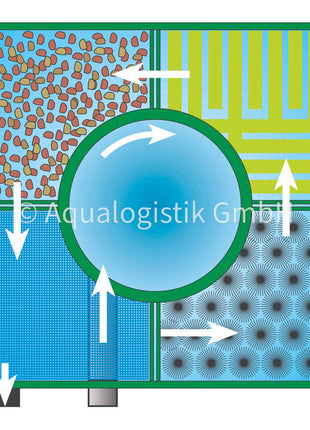 AquaLogistik Center-Vortex C 20 bis C 115 von 20-100 m²