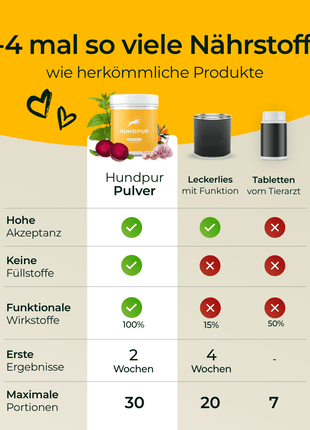 Hundpur® Haut und Fell