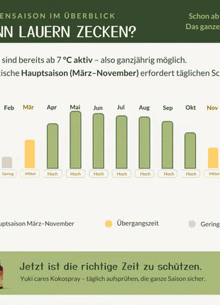 Kokos Spray Spazierschutz - Anti-Zeckenspray