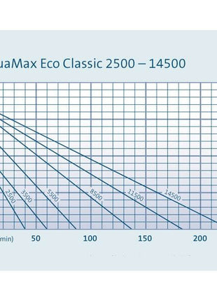 Oase Filter- & Bachlaufpumpe AquaMax Eco Classic 3500